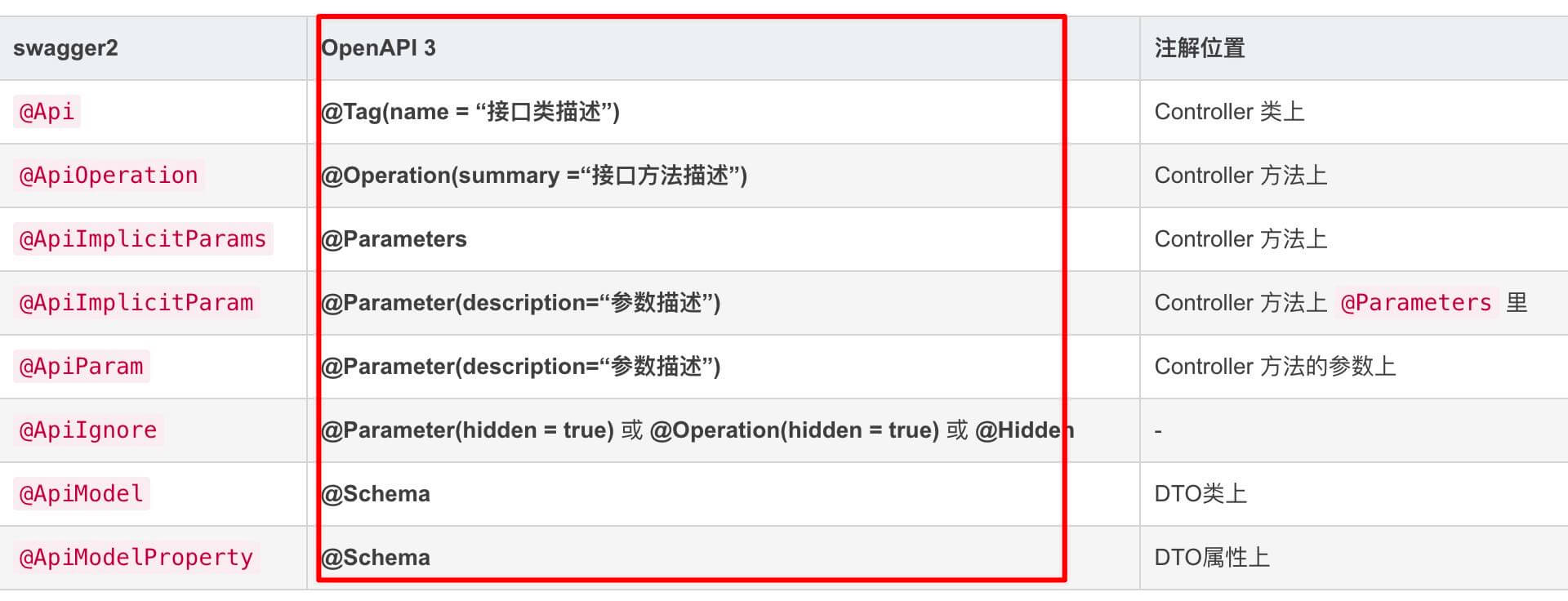 OpenAPI3 注解